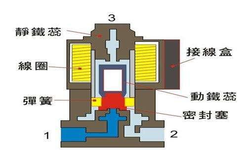 電磁閥能否持續(xù)通電工作太久？會有什么影響？